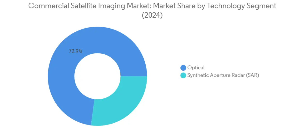 Market Analysis of Commercial Satellite Imaging Market: Chart for Technology
